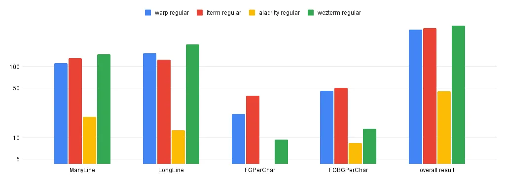 Termbench results (logarithmic scale)